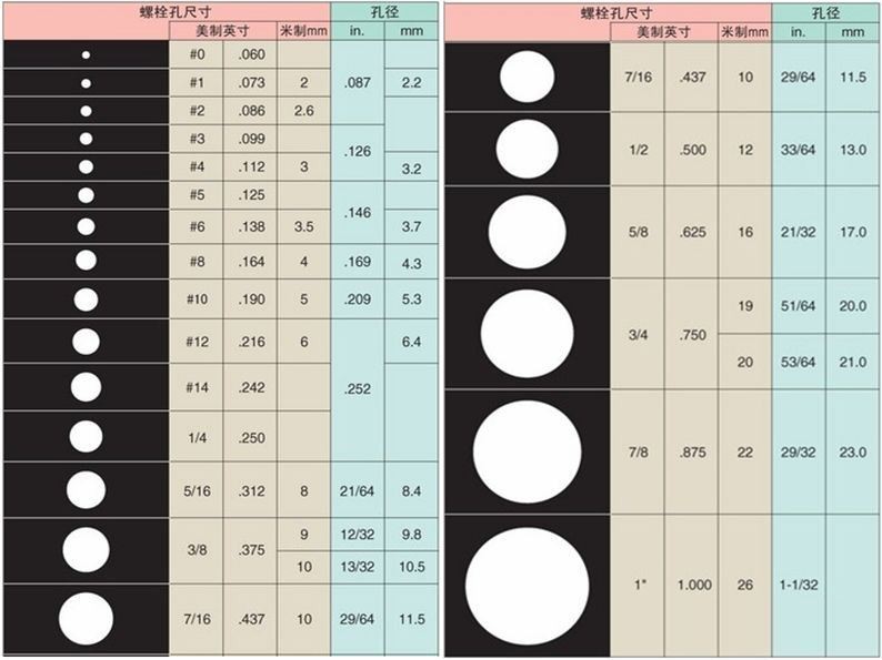 screw gauge hole size